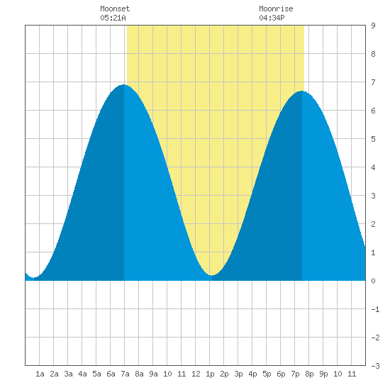 Summerhouse Point tide chart for Sunday, March 29, 2026