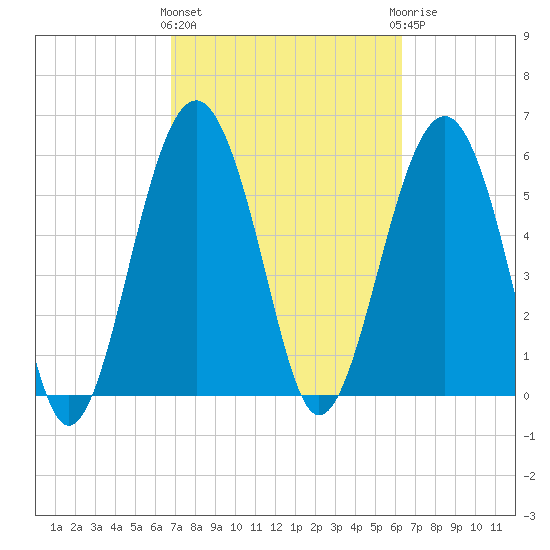 Summerhouse Point tide chart for Monday, March 2, 2026