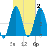 Summerhouse Point tide chart for Monday, March 2, 2026