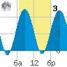 Summerhouse Point tide chart for Tuesday, March 3, 2026