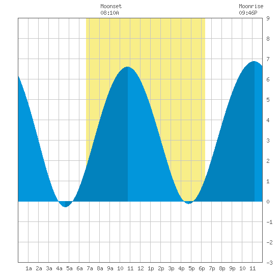 Summerhouse Point tide chart for Friday, March 6, 2026