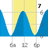 Summerhouse Point tide chart for Saturday, March 7, 2026