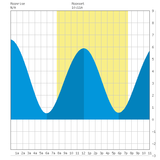 Summerhouse Point tide chart for Sunday, March 8, 2026
