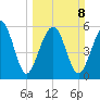 Summerhouse Point tide chart for Sunday, March 8, 2026