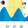 Summerhouse Point tide chart for Friday, April 10, 2026
