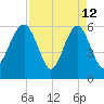 Summerhouse Point tide chart for Sunday, April 12, 2026