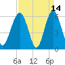 Summerhouse Point tide chart for Tuesday, April 14, 2026