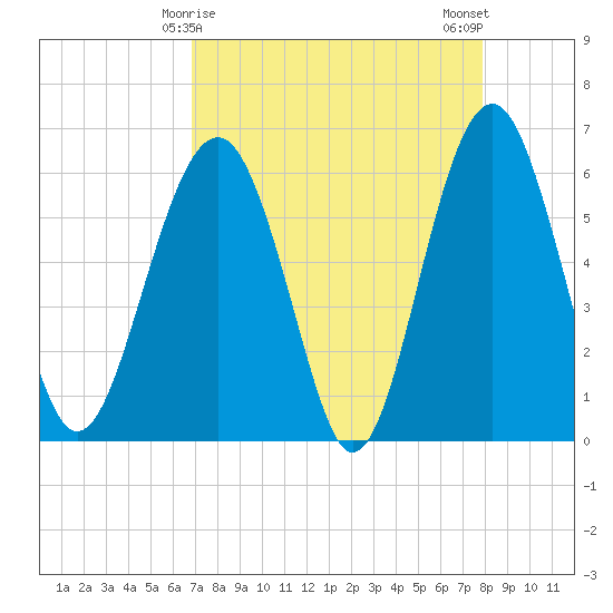 Summerhouse Point tide chart for Wednesday, April 15, 2026