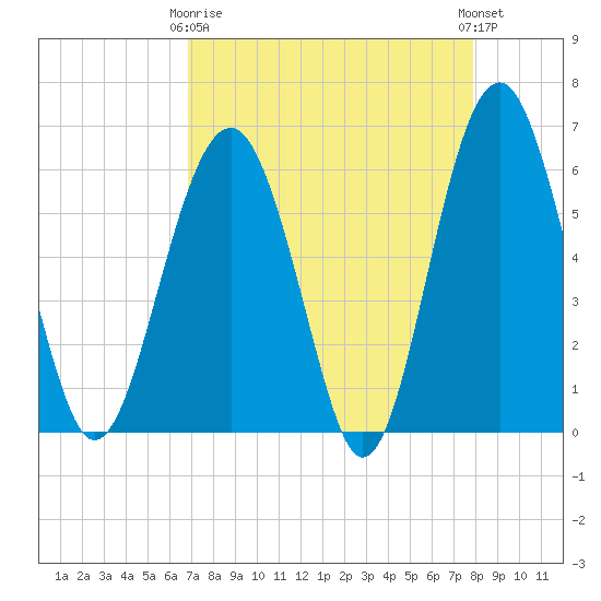 Summerhouse Point tide chart for Thursday, April 16, 2026
