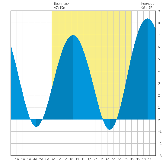 Summerhouse Point tide chart for Saturday, April 18, 2026