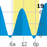 Summerhouse Point tide chart for Sunday, April 19, 2026