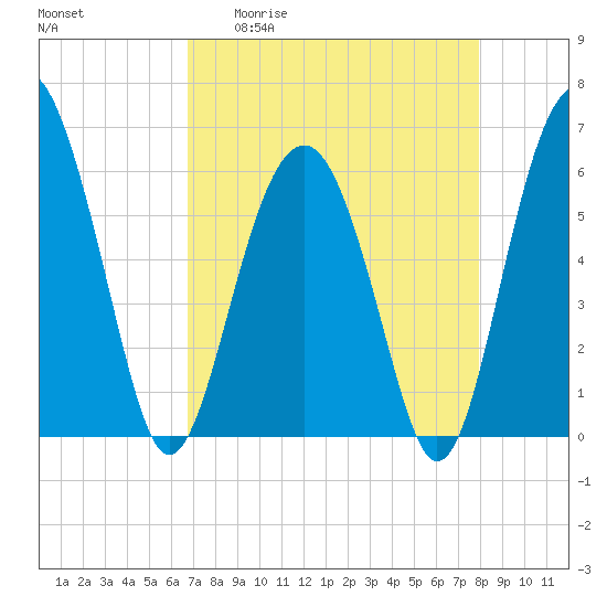 Summerhouse Point tide chart for Monday, April 20, 2026