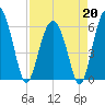 Summerhouse Point tide chart for Monday, April 20, 2026
