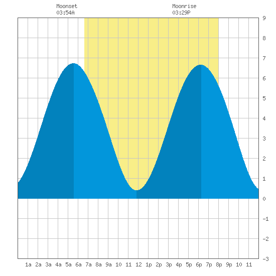 Summerhouse Point tide chart for Sunday, April 26, 2026