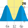 Summerhouse Point tide chart for Sunday, April 26, 2026