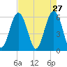 Summerhouse Point tide chart for Monday, April 27, 2026