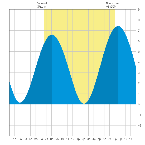 Summerhouse Point tide chart for Wednesday, April 29, 2026