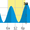 Summerhouse Point tide chart for Thursday, April 30, 2026