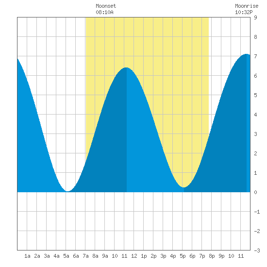Summerhouse Point tide chart for Saturday, April 4, 2026