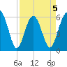Summerhouse Point tide chart for Sunday, April 5, 2026