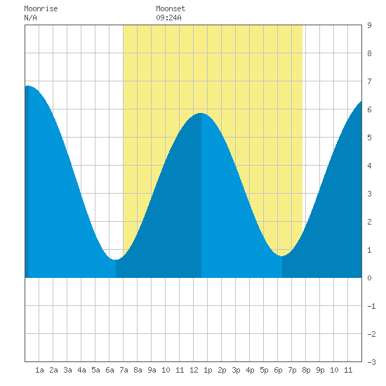 Summerhouse Point tide chart for Monday, April 6, 2026