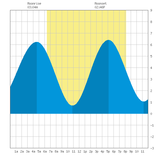 Summerhouse Point tide chart for Monday, May 11, 2026