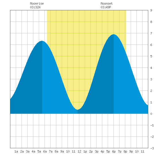 Summerhouse Point tide chart for Tuesday, May 12, 2026