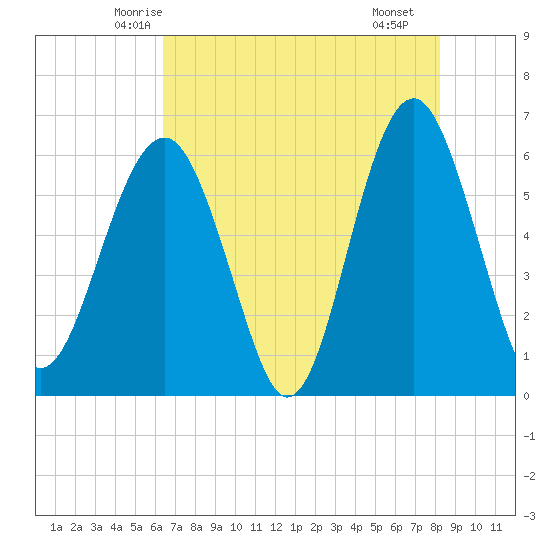 Summerhouse Point tide chart for Wednesday, May 13, 2026