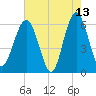 Summerhouse Point tide chart for Wednesday, May 13, 2026
