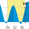 Summerhouse Point tide chart for Monday, May 18, 2026