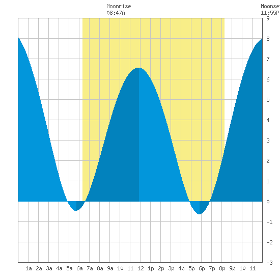 Summerhouse Point tide chart for Tuesday, May 19, 2026