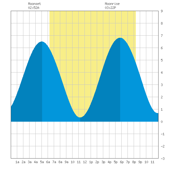 Summerhouse Point tide chart for Monday, May 25, 2026