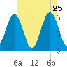 Summerhouse Point tide chart for Monday, May 25, 2026