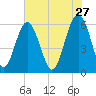 Summerhouse Point tide chart for Wednesday, May 27, 2026
