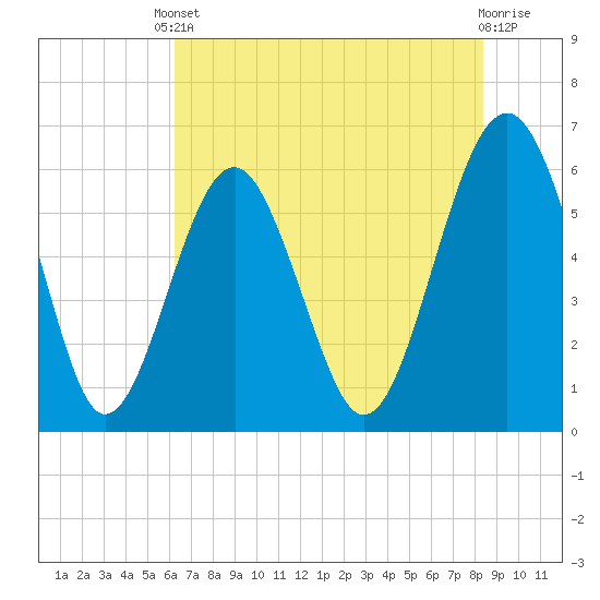 Summerhouse Point tide chart for Saturday, May 30, 2026