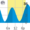 Summerhouse Point tide chart for Sunday, May 31, 2026