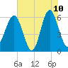 Summerhouse Point tide chart for Wednesday, June 10, 2026