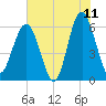 Summerhouse Point tide chart for Thursday, June 11, 2026