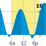Summerhouse Point tide chart for Tuesday, June 16, 2026