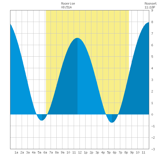 Summerhouse Point tide chart for Wednesday, June 17, 2026