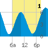 Summerhouse Point tide chart for Monday, June 1, 2026