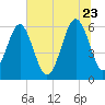 Summerhouse Point tide chart for Tuesday, June 23, 2026