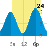 Summerhouse Point tide chart for Wednesday, June 24, 2026