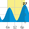 Summerhouse Point tide chart for Saturday, June 27, 2026