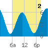 Summerhouse Point tide chart for Tuesday, June 2, 2026