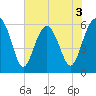 Summerhouse Point tide chart for Wednesday, June 3, 2026