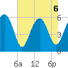 Summerhouse Point tide chart for Saturday, June 6, 2026