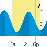 Summerhouse Point tide chart for Sunday, June 7, 2026