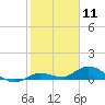 Niles Channel Bridge tide chart for Monday, January 11, 2021