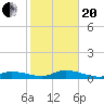 Niles Channel Bridge tide chart for Wednesday, January 20, 2021